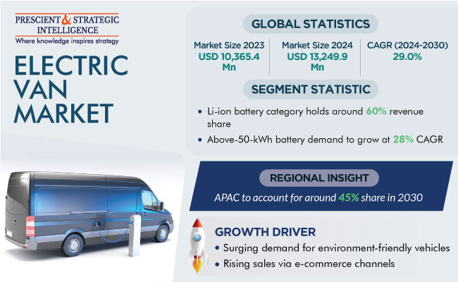 Electric Van Market, Global Industry Outlook, 2024