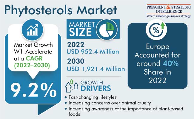 Phytosterols Market Size & Share Report 2023-2030